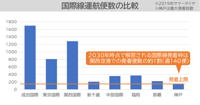 各主要空港と神戸空港における国際線運航便数の比較